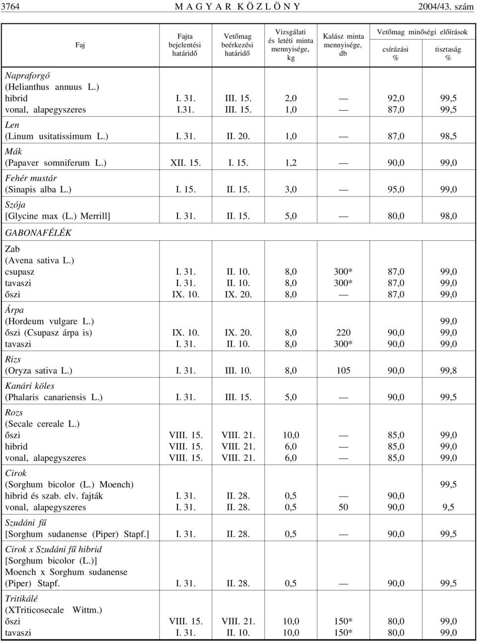 ) Merrill] I. 31. II. 15. 5,0 80,0 98,0 GABONAFÉLÉK Zab (Avena sativa L.) csupasz Árpa (Hordeum vulgare L.) (Csupasz árpa is) I. 31. I. 31. IX. 10. IX. 10. I. 31. IX. 20. IX. 20. Rizs (Oryza sativa L.