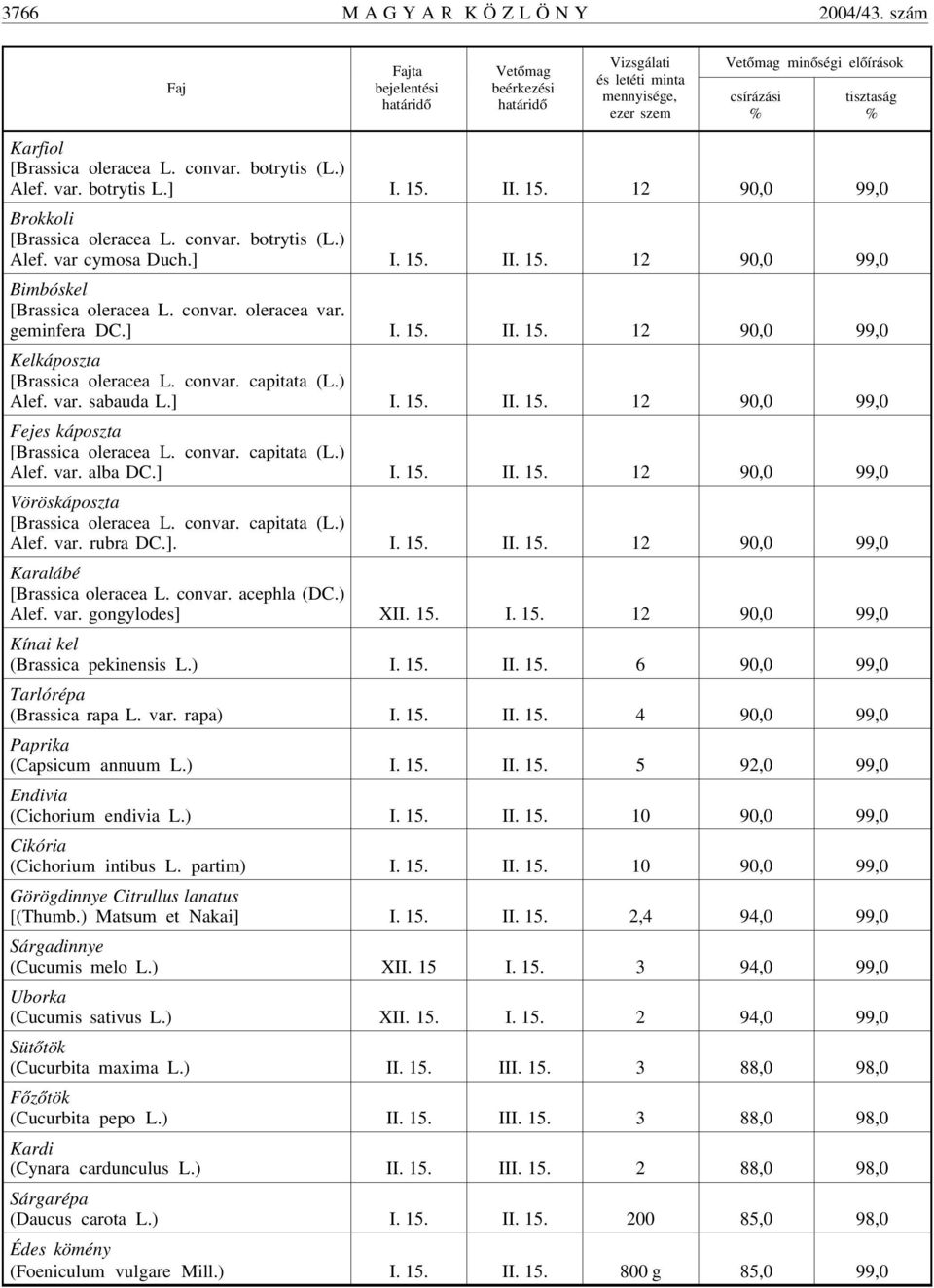 convar. capitata (L.) Alef. var. sabauda L.] I. 15. II. 15. 12 Fejes káposzta [Brassica oleracea L. convar. capitata (L.) Alef. var. alba DC.] I. 15. II. 15. 12 Vöröskáposzta [Brassica oleracea L.