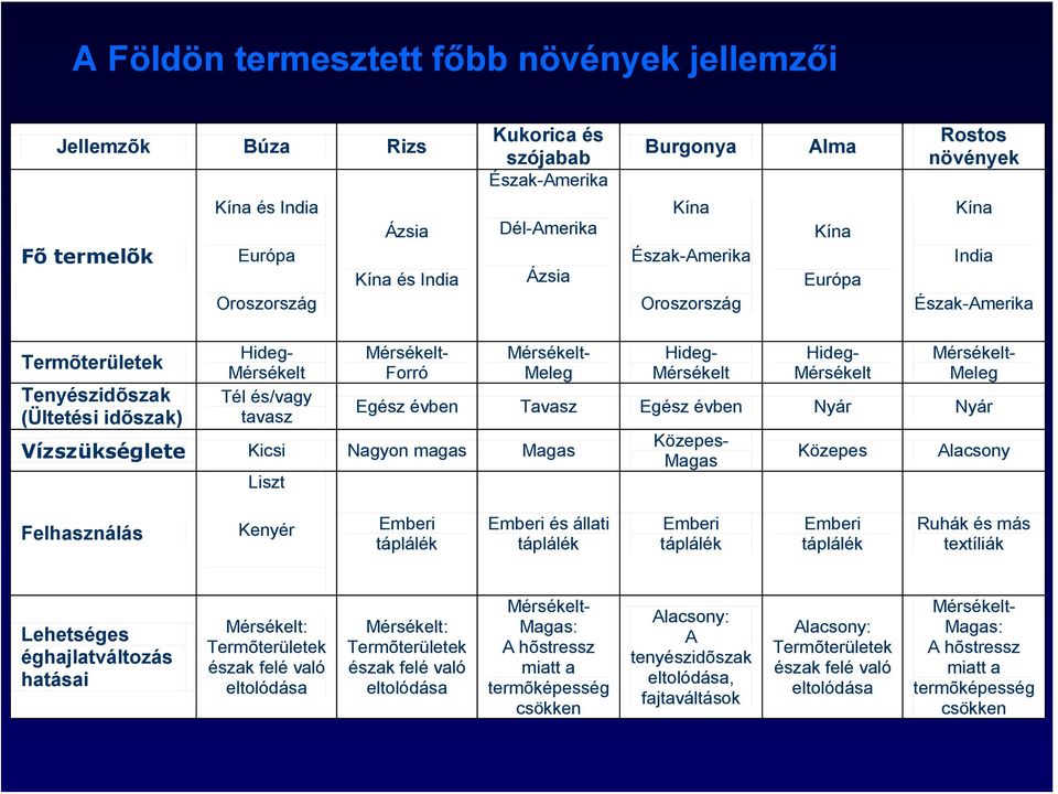 Meleg Vízszükséglete Kicsi Nagyon magas Magas Liszt Hideg- Mérsékelt Hideg- Mérsékelt Mérsékelt- Meleg Egész évben Tavasz Egész évben Nyár Nyár Közepes- Magas Közepes Alacsony Felhasználás Kenyér