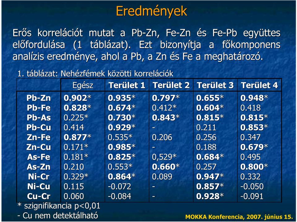 329* Ni-Cu 0.115 Cu-Cr Cr 0.060 * szignifikancia p<0,01 - Cu nem detektálható 0.935* 0.674* 0.730* 0.929* 0.535* 0.985* 0.825* 0.553* 0.864* -0.072-0.084 0.797* 0.412* 0.843* - 0.