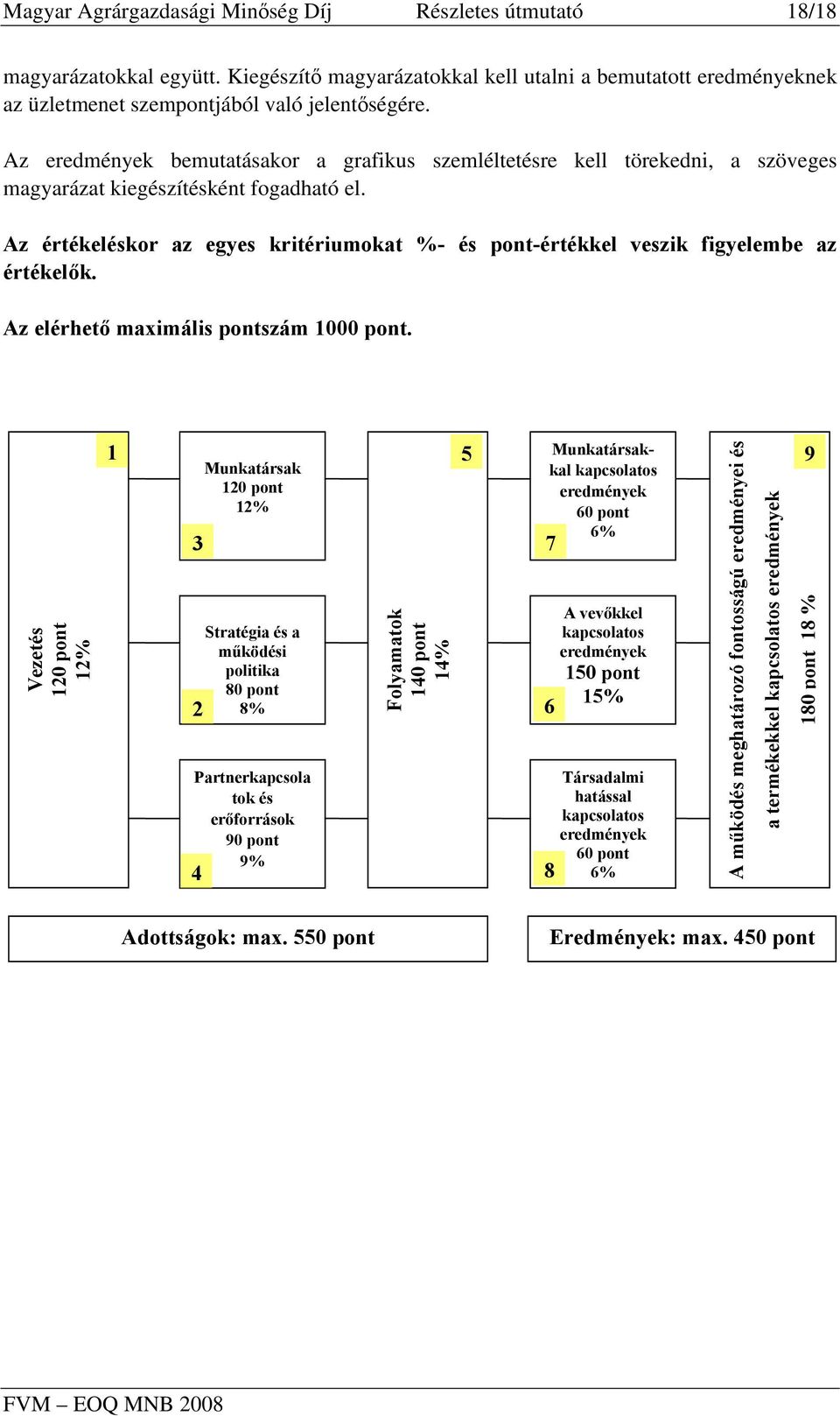 Az értékeléskor az egyes kritériumokat %- és pont-értékkel veszik figyelembe az értékelők. Az elérhető maximális pontszám 1000 pont.