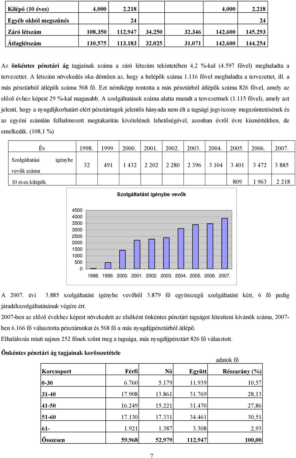 116 fővel meghaladta a tervezettet, ill. a más pénztárból átlépők száma 568 fő. Ezt némiképp rontotta a más pénztárból átlépők száma 826 fővel, amely az előző évhez képest 29 %-kal magasabb.