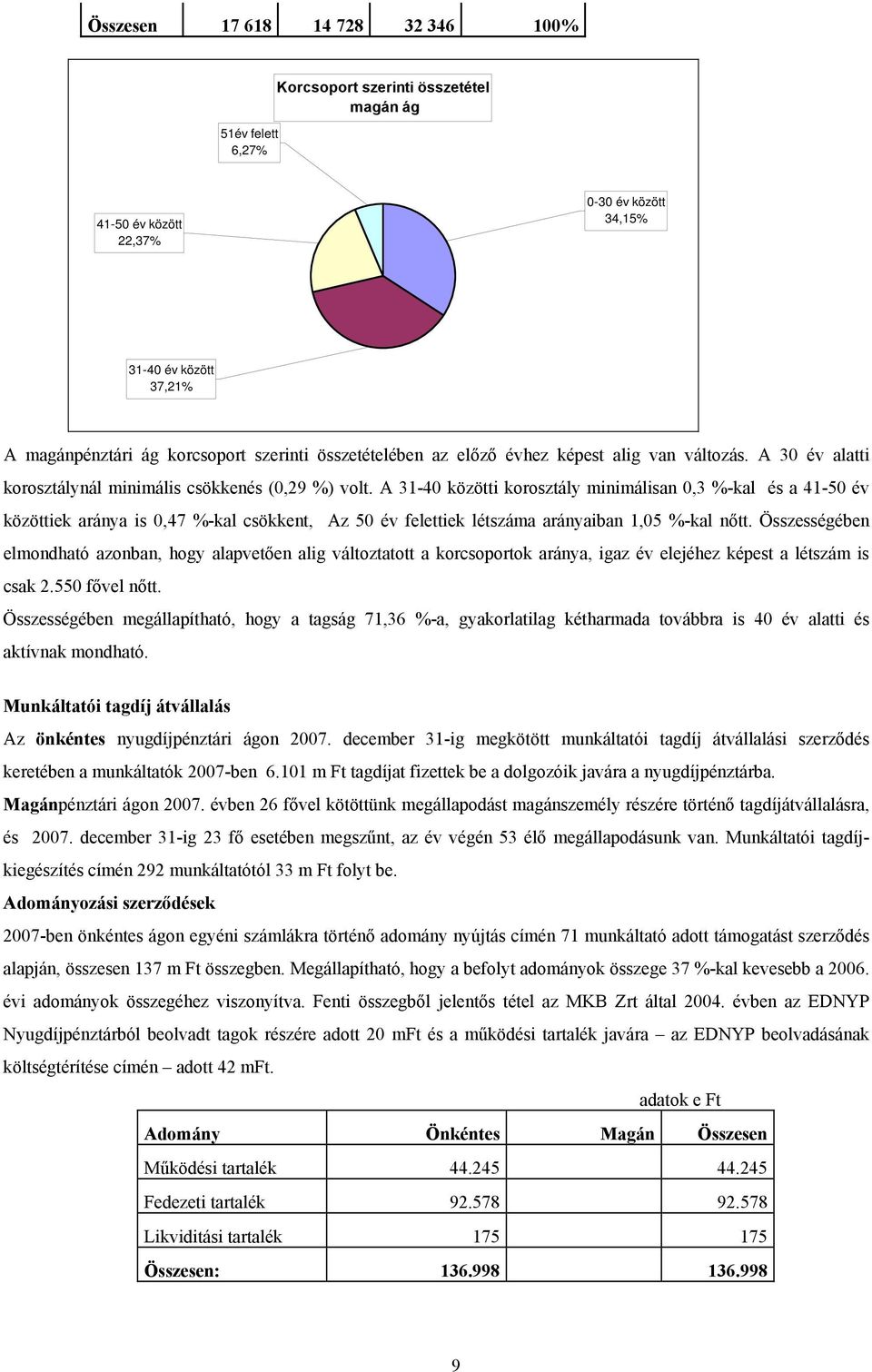 A 31-40 közötti korosztály minimálisan 0,3 %-kal és a 41-50 év közöttiek aránya is 0,47 %-kal csökkent, Az 50 év felettiek létszáma arányaiban 1,05 %-kal nőtt.