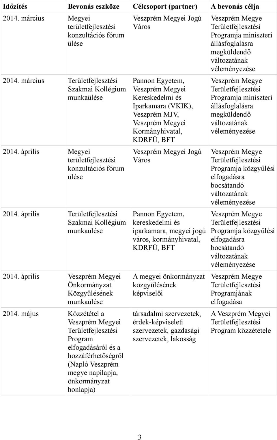 május Közzététel a Program elfogadásáról és a hozzáférhetőségről (Napló Veszprém megye napilapja, önkormányzat honlapja) Jogú Város Pannon Egyetem, Kereskedelmi és Iparkamara (VKIK), Veszprém MJV,