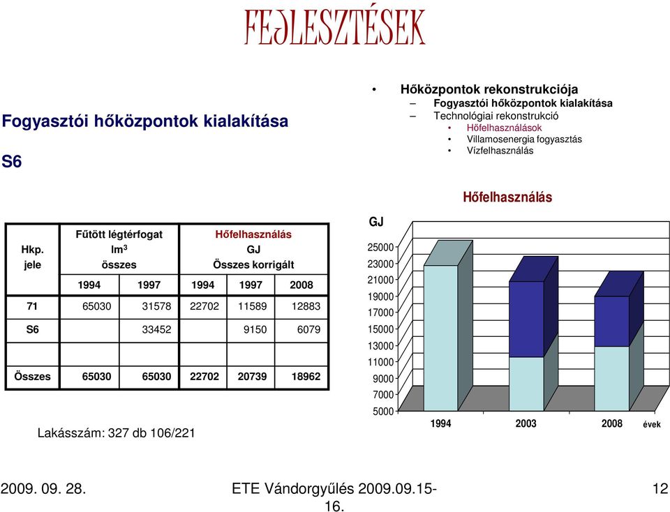 jele Főtött légtérfogat lm 3 összes Hıfelhasználás GJ Összes korrigált 1994 1997 1994 1997 28 71 653 31578 2272 11589