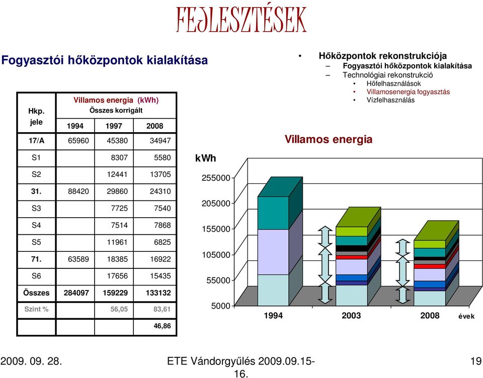 8842 2986 2431 S3 7725 754 kwh 255 25 Hıközpontok rekonstrukciója Fogyasztói hıközpontok kialakítása Technológiai rekonstrukció