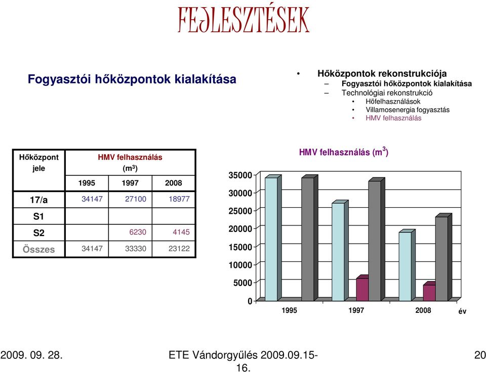 fogyasztás HMV felhasználás Hıközpont jele HMV felhasználás (m 3 ) 1995 1997 28 17/a 34147