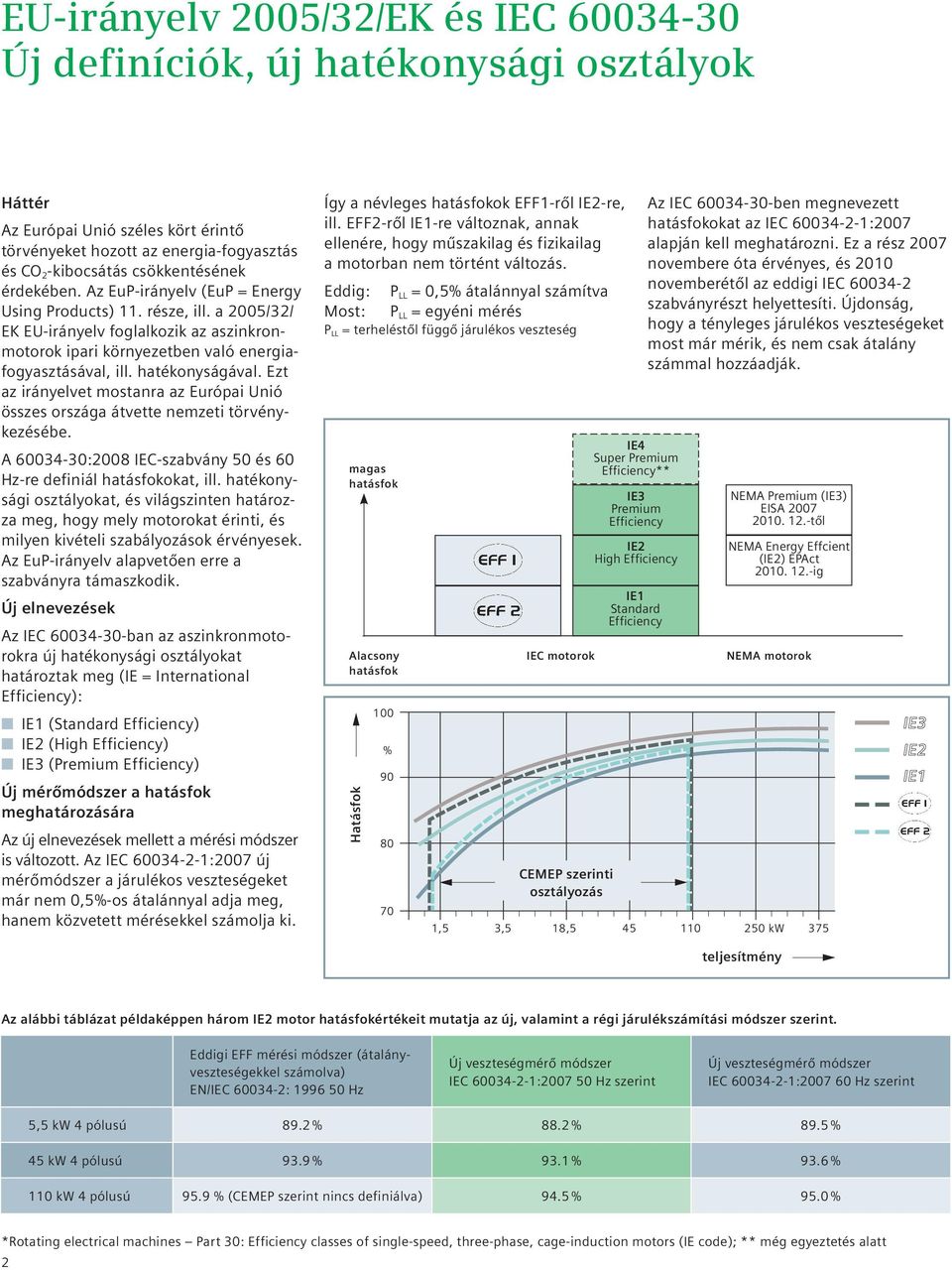 Ezt az irányelvet mostanra az Európai Unió összes országa átvette nemzeti törvénykezésébe. A 60034-30:2008 IEC-szabvány 50 és 60 Hz-re definiál hatásfokokat, ill.