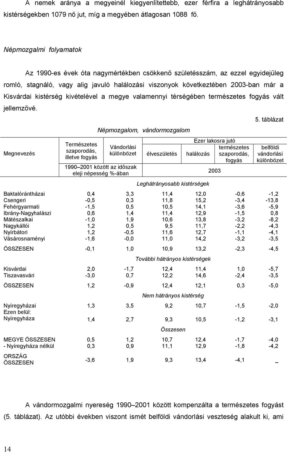 kistérség kivételével a megye valamennyi térségében természetes fogyás vált jellemzővé. 5.