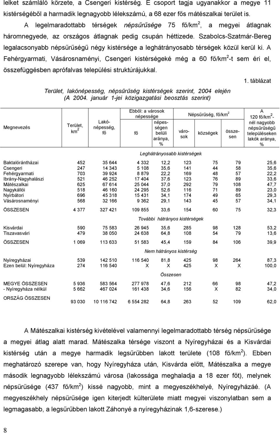 Szabolcs-Szatmár-Bereg legalacsonyabb népsűrűségű négy kistérsége a leghátrányosabb térségek közül kerül ki.