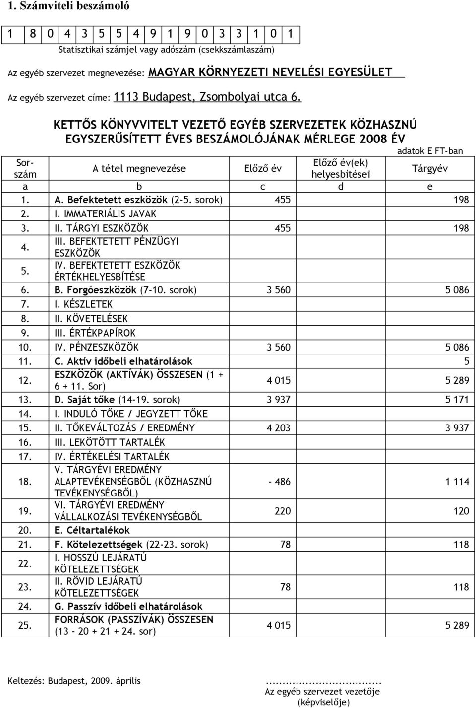 KETTŐS KÖNYVVITELT VEZETŐ EGYÉB SZERVEZETEK KÖZHASZNÚ EGYSZERŰSÍTETT ÉVES BESZÁMOLÓJÁNAK MÉRLEGE 2008 ÉV adatok E FT-ban Sorszám helyesbítései Előző év(ek) A tétel megnevezése Előző év Tárgyév a b c