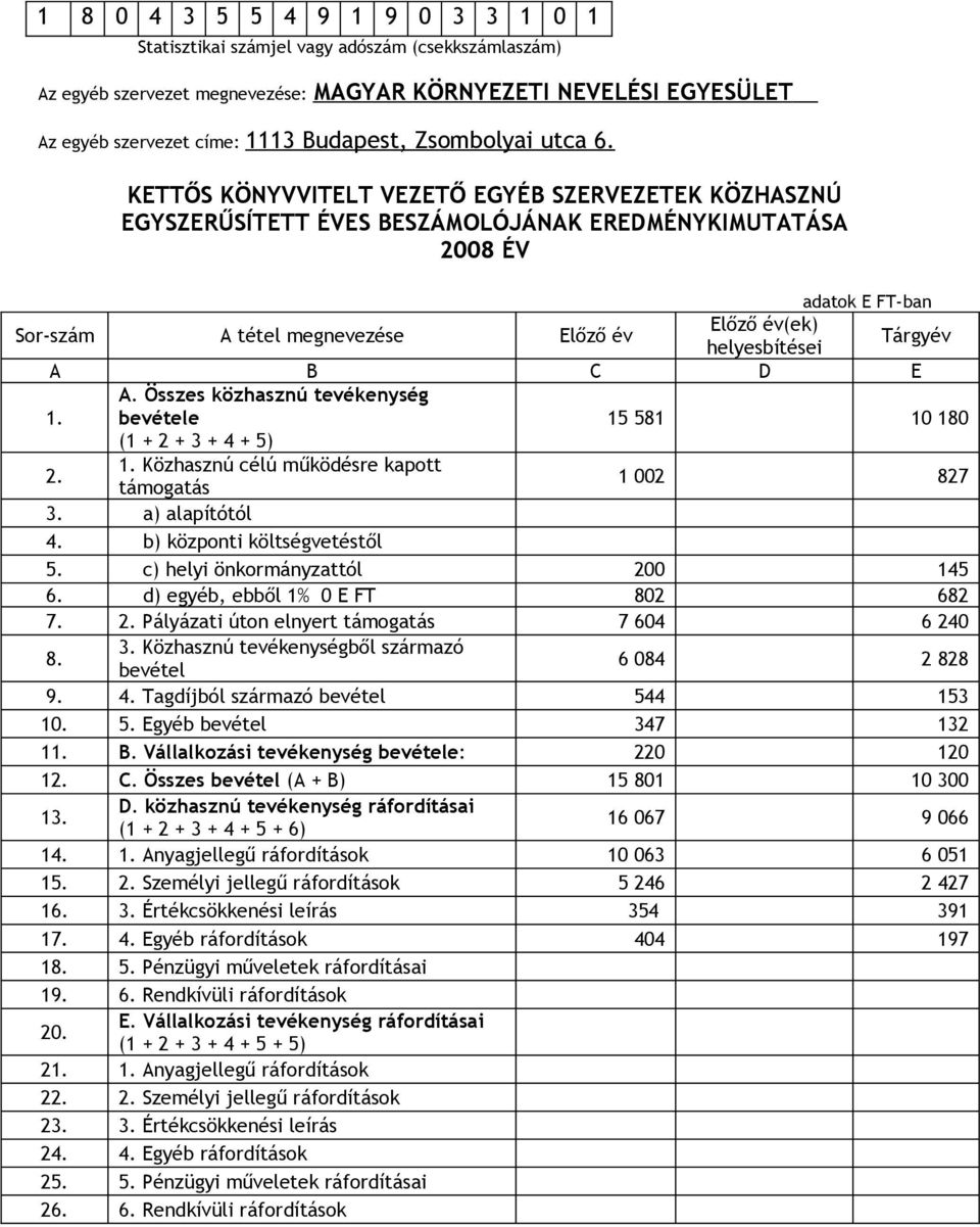 KETTŐS KÖNYVVITELT VEZETŐ EGYÉB SZERVEZETEK KÖZHASZNÚ EGYSZERŰSÍTETT ÉVES BESZÁMOLÓJÁNAK EREDMÉNYKIMUTATÁSA 2008 ÉV adatok E FT-ban Sor-szám A tétel megnevezése Előző év Előző év(ek) helyesbítései