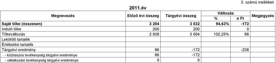 032 94,63% -172 Induló tőke 200 200 0 Tőkeváltozás 2 938 3 004 102,25% 66 Lekötött tartalék