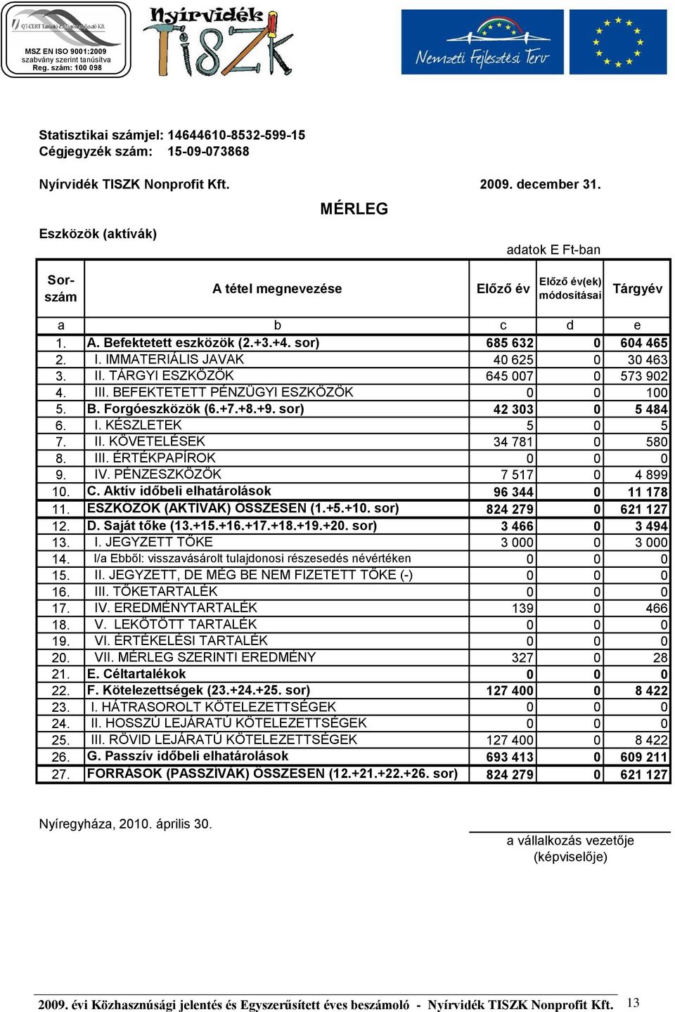 IMMATERIÁLIS JAVAK 40 625 0 30 463 3. II. TÁRGYI ESZKÖZÖK 645 007 0 573 902 4. III. BEFEKTETETT PÉNZÜGYI ESZKÖZÖK 0 0 100 5. B. Forgóeszközök (6.+7.+8.+9. sor) 42 303 0 5 484 6. I. KÉSZLETEK 5 0 5 7.