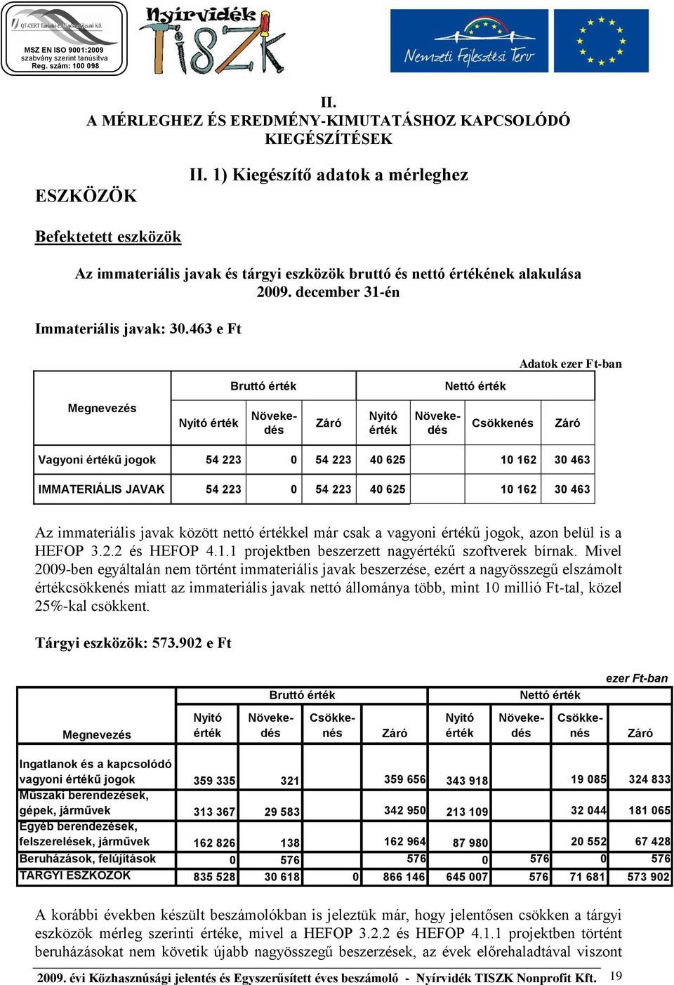 463 e Ft Adatok ezer Ft-ban Bruttó érték Nettó érték Megnevezés Nyitó érték Növekedés Záró Nyitó érték Növekedés Csökkenés Záró Vagyoni értékű jogok 54 223 0 54 223 40 625 10 162 30 463 IMMATERIÁLIS