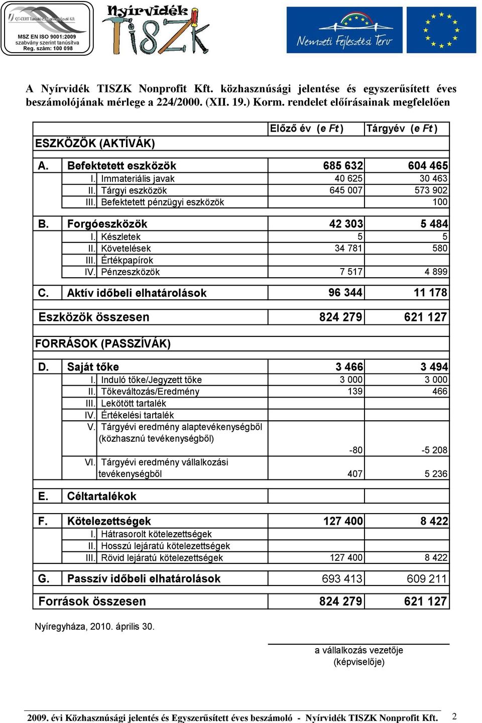 Tárgyi eszközök 645 007 573 902 III. Befektetett pénzügyi eszközök 100 B. Forgóeszközök 42 303 5 484 I. Készletek 5 5 II. Követelések 34 781 580 III. Értékpapírok IV. Pénzeszközök 7 517 4 899 C.