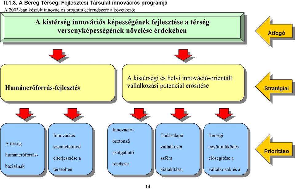 innovációs képességének fejlesztése a térség versenyképességének növelése érdekében Átfogó Humánerőforrás-fejlesztés A kistérségi és helyi