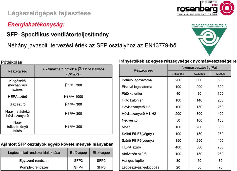 hiányában Légtechnikai rendszer kialakítása Egyszerű rendszer Komplex rendszer Befúvógép SFP3 SFP4 Elszívógép SFP2 SFP3 Irányértékek az egyes részegységek nyomásveszteségeire Részegység