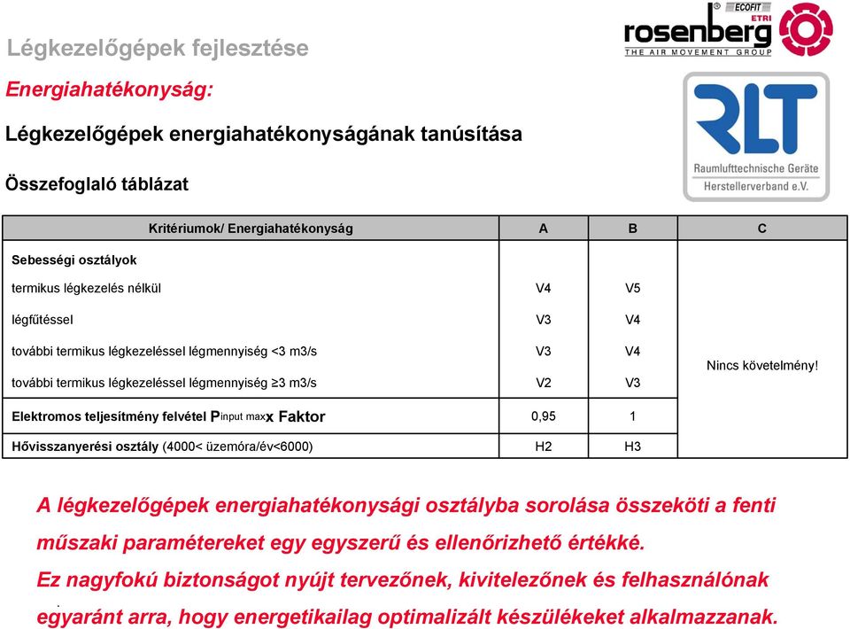 Elektromos teljesítmény felvétel Pinput maxx Faktor 0,95 1 Hővisszanyerési osztály (4000< üzemóra/év<6000) H2 H3 A légkezelőgépek energiahatékonysági osztályba sorolása összeköti a