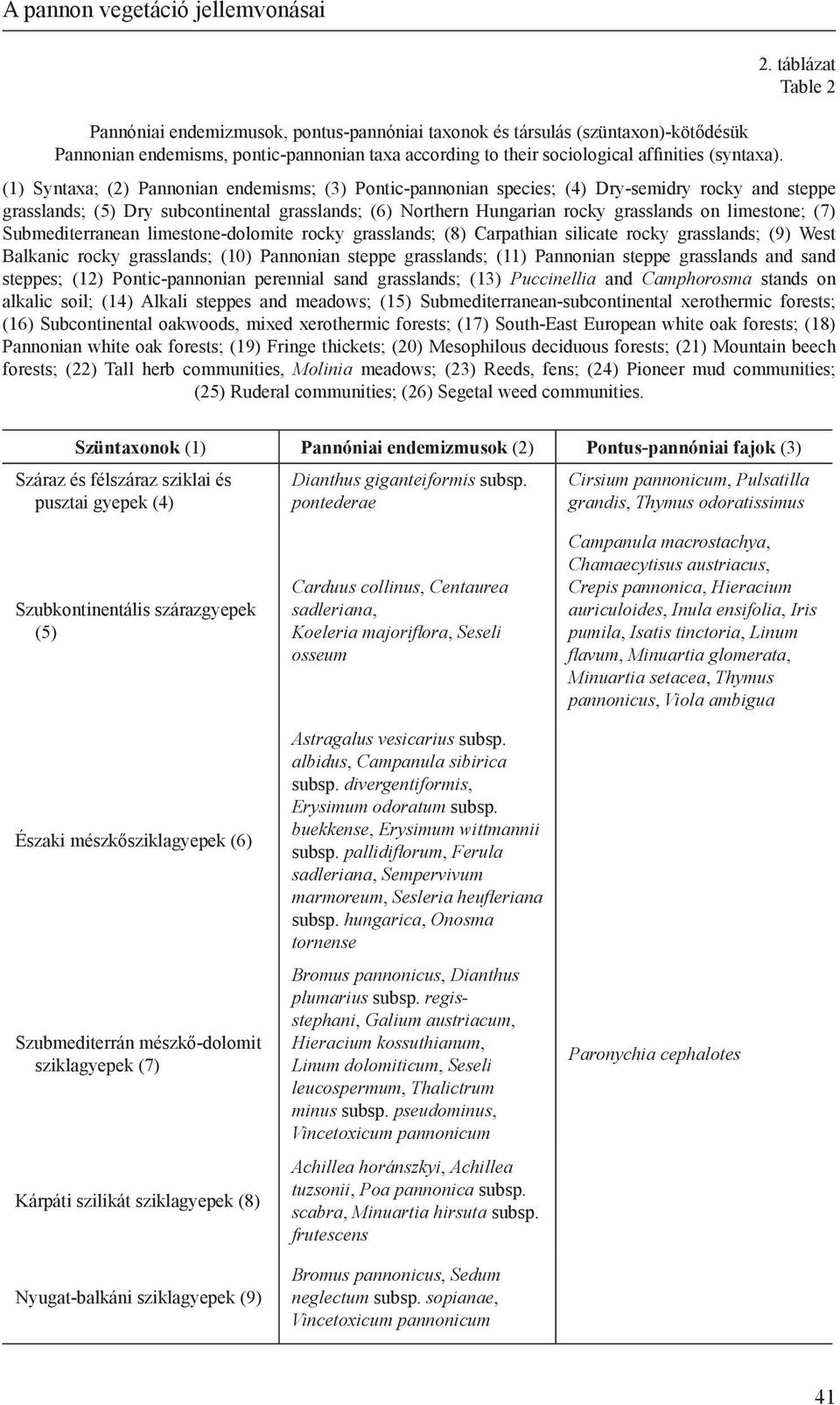 táblázat Table 2 (1) Syntaxa; (2) Pannonian endemisms; (3) Pontic-pannonian species; (4) Dry-semidry rocky and steppe grasslands; (5) Dry subcontinental grasslands; (6) Northern Hungarian rocky