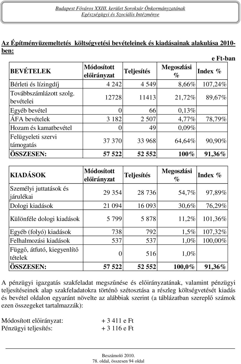 bevételei 12728 11413 21,72% 89,67% Egyéb bevétel 0 66 0,13% ÁFA bevételek 3 182 2 507 4,77% 78,79% Hozam és kamatbevétel 0 49 0,09% Felügyeleti szervi támogatás 37 370 33 968 64,64% 90,90% ÖSSZESEN: