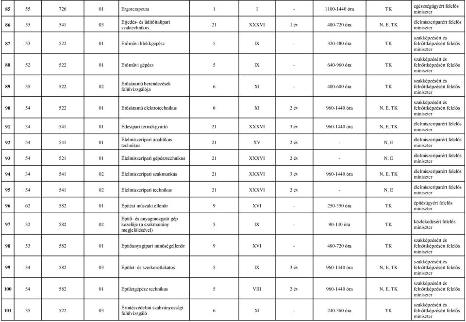 960-1440 óra N, E, TK 91 34 541 01 Édesipari termékgyártó 21 XXXVI 3 év 960-1440 óra N, E, TK élelmiszeriparért felelős Élelmiszeripari analitikus élelmiszeriparért felelős 92 54 541 01 21 XV 2 év -