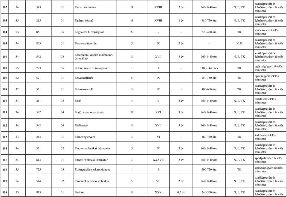 szakápoló 1 I - 1100-1440 óra TK 108 62 521 01 Felvonóellenőr 5 IX - 250-350 óra TK építésügyért felelős 109 32 521 01 Felvonószerelő 5 IX - 400-600 óra TK 110 54 211 03 Festő 4 V 2 év 960-1440 óra