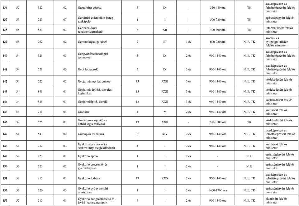 5 IX 3 év 960-1440 óra N, E, TK szociál- és nyugdíjpolitikáért felelős 142 34 525 02 Gépjármű mechatronikus 13 XXII 3 év 960-1440 óra N, E, TK Gépjármű-építési, szerelési 143 34 841 01 13 XXII 3 év