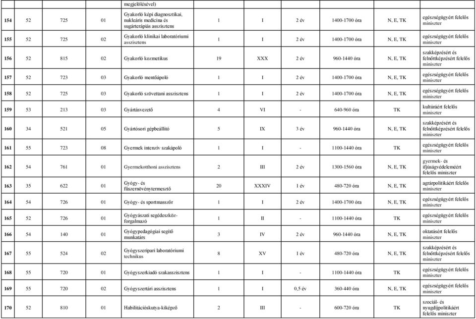 szövettani asszisztens 1 I 2 év 1400-1700 óra N, E, TK 159 53 213 03 Gyártásvezető 4 VI - 640-960 óra TK 160 34 521 05 Gyártósori gépbeállító 5 IX 3 év 960-1440 óra N, E, TK 161 55 723 08 Gyermek