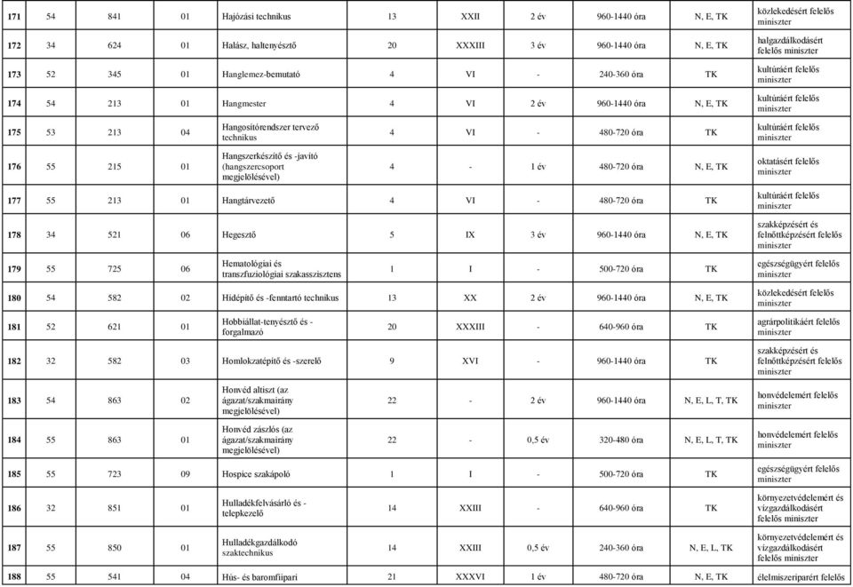 (hangszercsoport megjelölésével) 4-1 év 480-720 óra N, E, TK oktatásért felelős 177 55 213 01 Hangtárvezető 4 VI - 480-720 óra TK 178 34 521 06 Hegesztő 5 IX 3 év 960-1440 óra N, E, TK Hematológiai