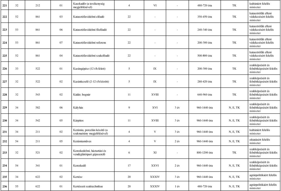 32 522 02 Kazánkezelő (2-12 t/h között) 5 IX - 280-420 óra TK 228 32 543 02 Kádár, bognár 11 XVIII - 640-960 óra TK 229 34 582 06 Kályhás 9 XVI 3 év 960-1440 óra N, E, TK 230 34 542 05 Kárpitos 11