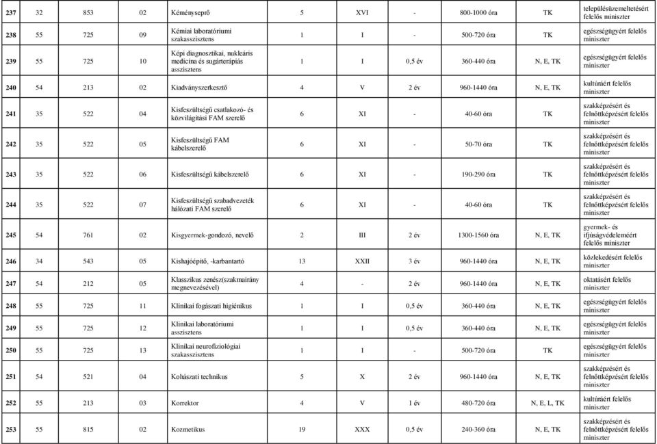 szerelő 6 XI - 40-60 óra TK 242 35 522 05 Kisfeszültségű FAM kábelszerelő 6 XI - 50-70 óra TK 243 35 522 06 Kisfeszültségű kábelszerelő 6 XI - 190-290 óra TK 244 35 522 07 Kisfeszültségű