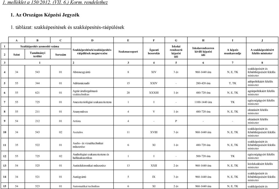 Szakmacsoport Ágazati besorolás Iskolai rendszerű képzési idő Iskolarendszeren kívüli képzési idő A képzés munkarendje A szakképesítésért felelős 3 1 2 3 4 5 6 7 8 4 34 543 01 Abroncsgyártó 8 XIV 3