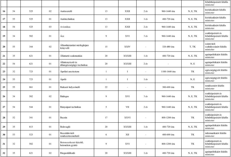 480-720 óra N, E, TK agrárpolitikáért felelős Állattenyésztő és agrárpolitikáért felelős 22 54 621 01 20 XXXIII 2 év - N, E állategészségügyi technikus 23 32 723 01 Ápolási asszisztens 1 I -