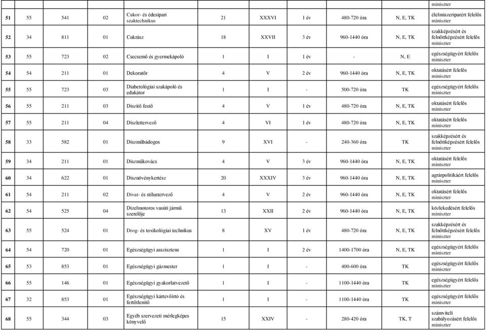 4 V 1 év 480-720 óra N, E, TK oktatásért felelős 57 55 211 04 Díszlettervező 4 VI 1 év 480-720 óra N, E, TK oktatásért felelős 58 33 582 01 Díszműbádogos 9 XVI - 240-360 óra TK 59 34 211 01