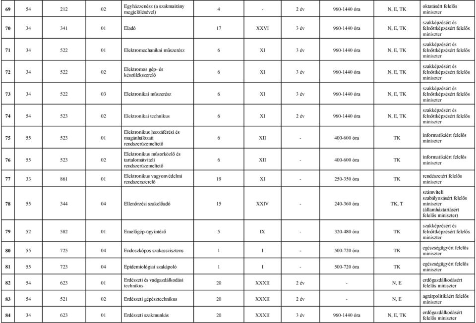 Elektronikai technikus 6 XI 2 év 960-1440 óra N, E, TK 75 55 523 01 76 55 523 02 Elektronikus hozzáférési és magánhálózati rendszerüzemeltető Elektronikus műsorközlő és tartalomátviteli