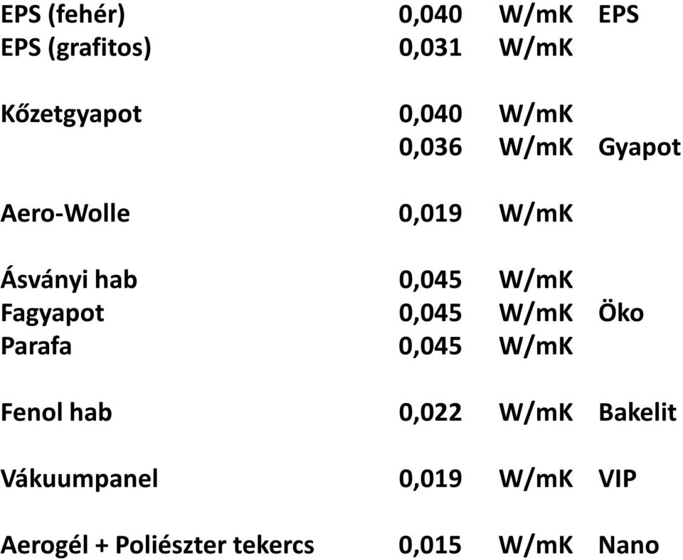 EPS 0,031 W/mK 0,040 W/mK 0,036 W/mK Gyapot 0,019 W/mK 0,045 W/mK