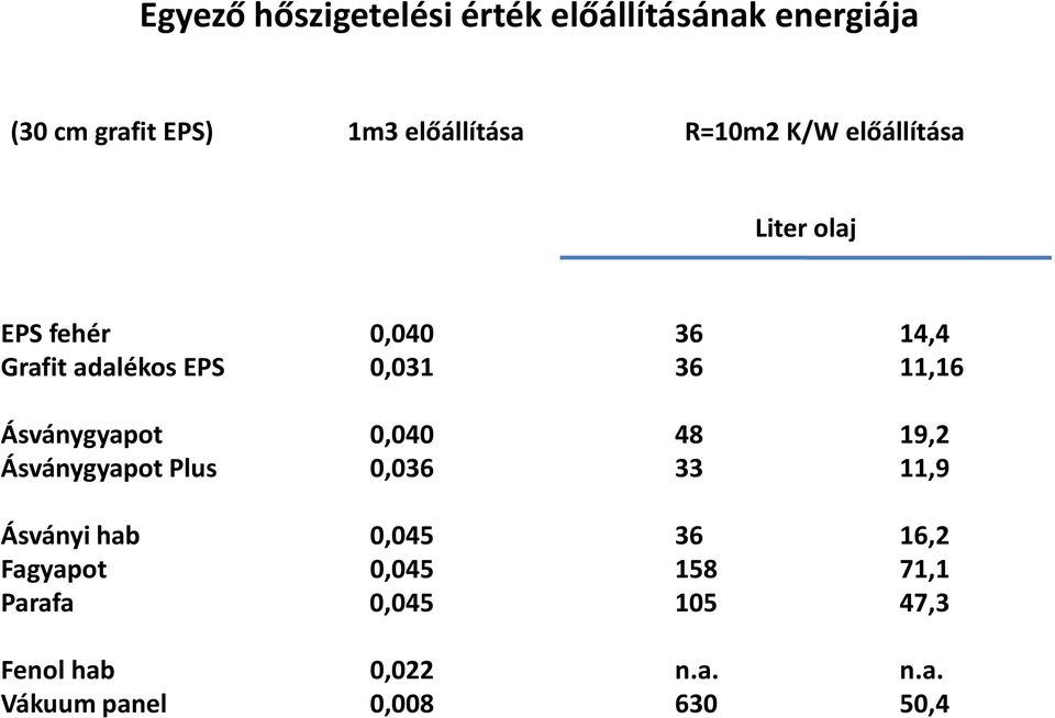 11,16 Ásványgyapot 0,040 48 19,2 Ásványgyapot Plus 0,036 33 11,9 Ásványi hab 0,045 36 16,2