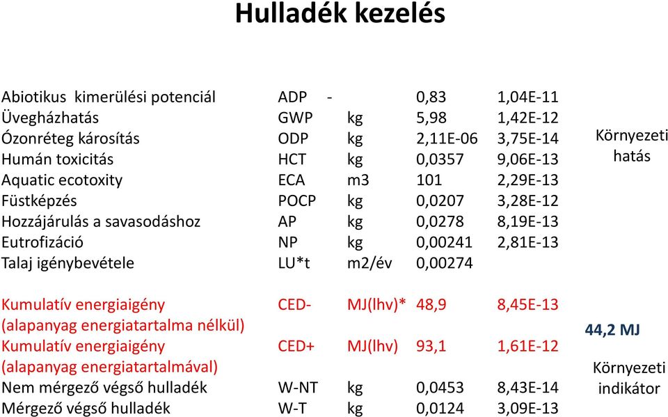 2,81E-13 Talaj igénybevétele LU*t m2/év 0,00274 Kumulatív energiaigény CED- MJ(lhv)* 48,9 8,45E-13 (alapanyag energiatartalma nélkül) Kumulatív energiaigény CED+ MJ(lhv)