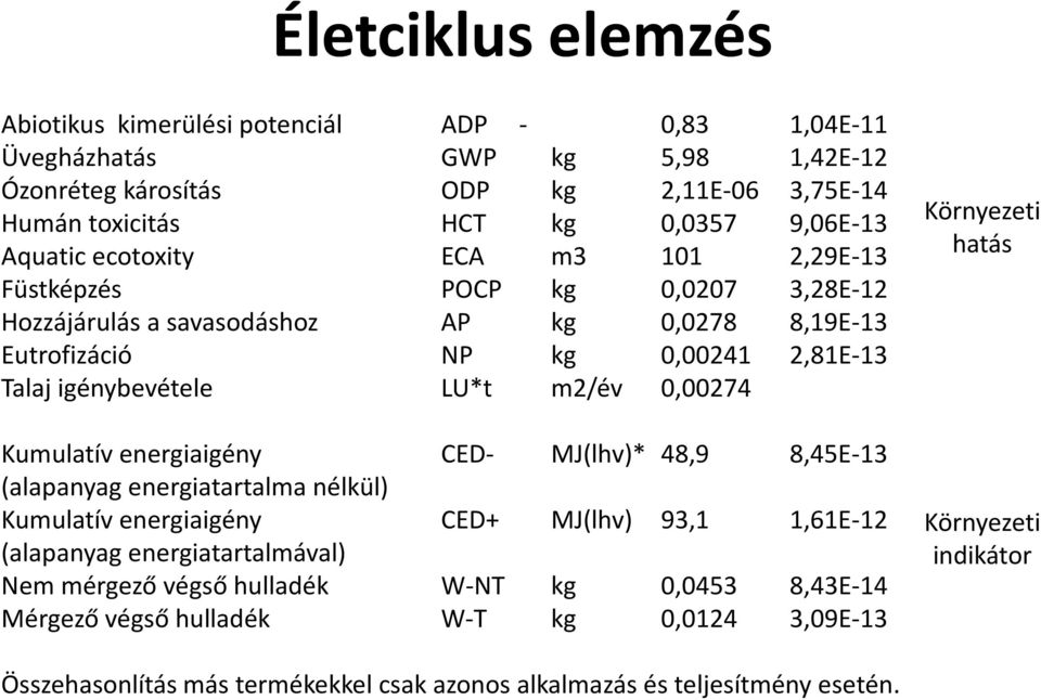 0,00274 Kumulatív energiaigény CED- MJ(lhv)* 48,9 8,45E-13 (alapanyag energiatartalma nélkül) Kumulatív energiaigény CED+ MJ(lhv) 93,1 1,61E-12 (alapanyag energiatartalmával) Nem mérgező