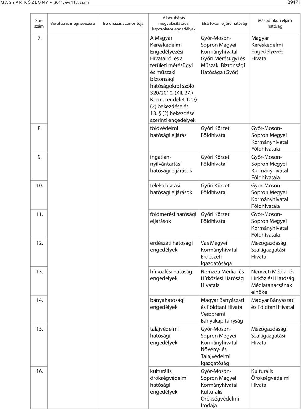 (2) bekezdése szerinti engedélyek 8. földvédelmi hatósági eljárás 9. ingatlannyilvántartási hatósági eljárások 10. telekalakítási hatósági eljárások 11. földmérési hatósági eljárások 12.