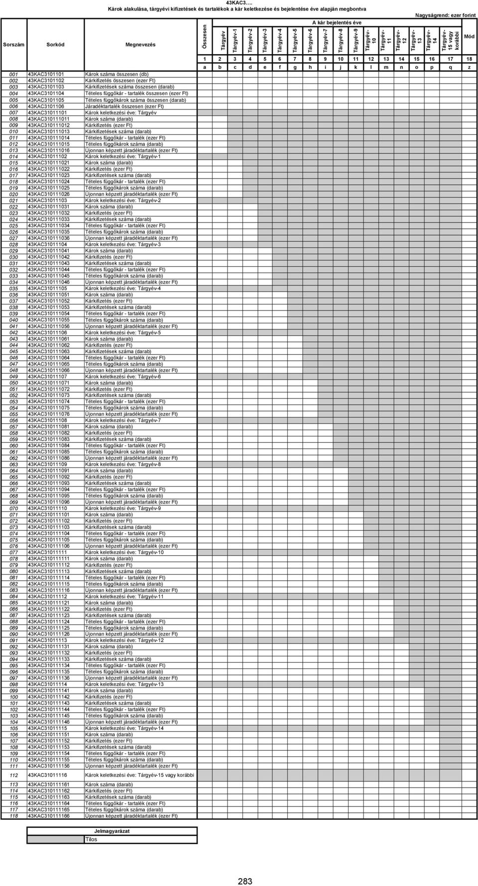 001 43KAC3101101 Károk száma összesen (db) 002 43KAC3101102 Kárkifizetés összesen (ezer Ft) 003 43KAC3101103 Kárkifizetések száma összesen (darab) 004 43KAC3101104 Tételes függőkár - tartalék