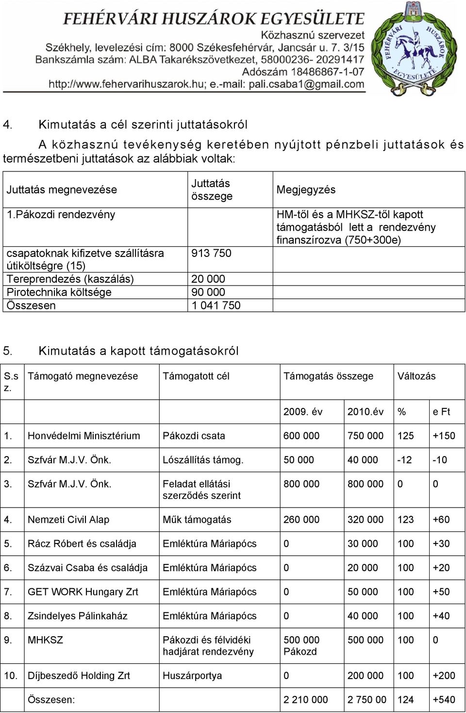 MHKSZ-től kapott támogatásból lett a rendezvény finanszírozva (750+300e) 5. Kimutatás a kapott támogatásokról S.s z. Támogató megnevezése Támogatott cél Támogatás összege Változás 2009. év 2010.