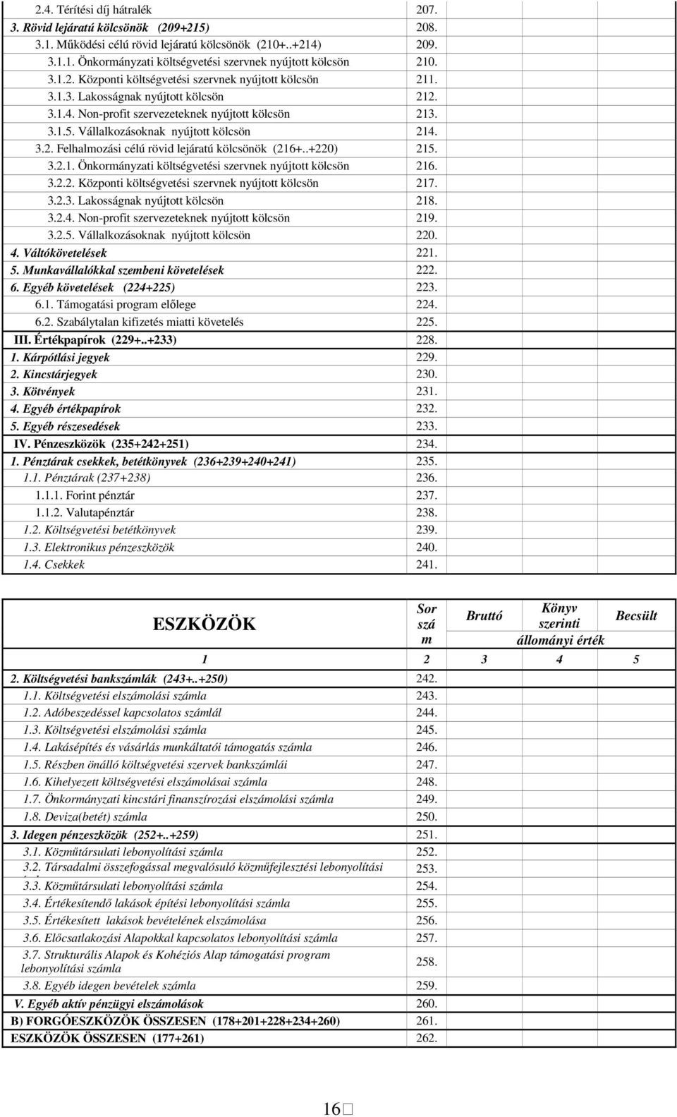 3.2.2. Közpoti költségvetési szervek yújtott kölcsö 217. 3.2.3. Lakosságak yújtott kölcsö 218. 3.2.4. No-profit szervezetekek yújtott kölcsö 219. 3.2.5. Vállalkozásokak yújtott kölcsö 220. 4.