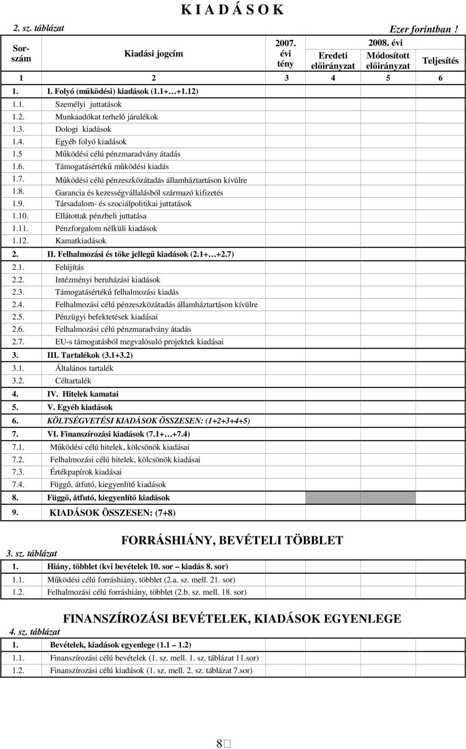 Működési célú pézeszközátadás államháztartáso kívülre 1.8. Garacia és kezességvállalásból származó kifizetés 1.9. Társadalom- és szociálpolitikai juttatások 1.10. Ellátottak pézbeli juttatása 1.11.