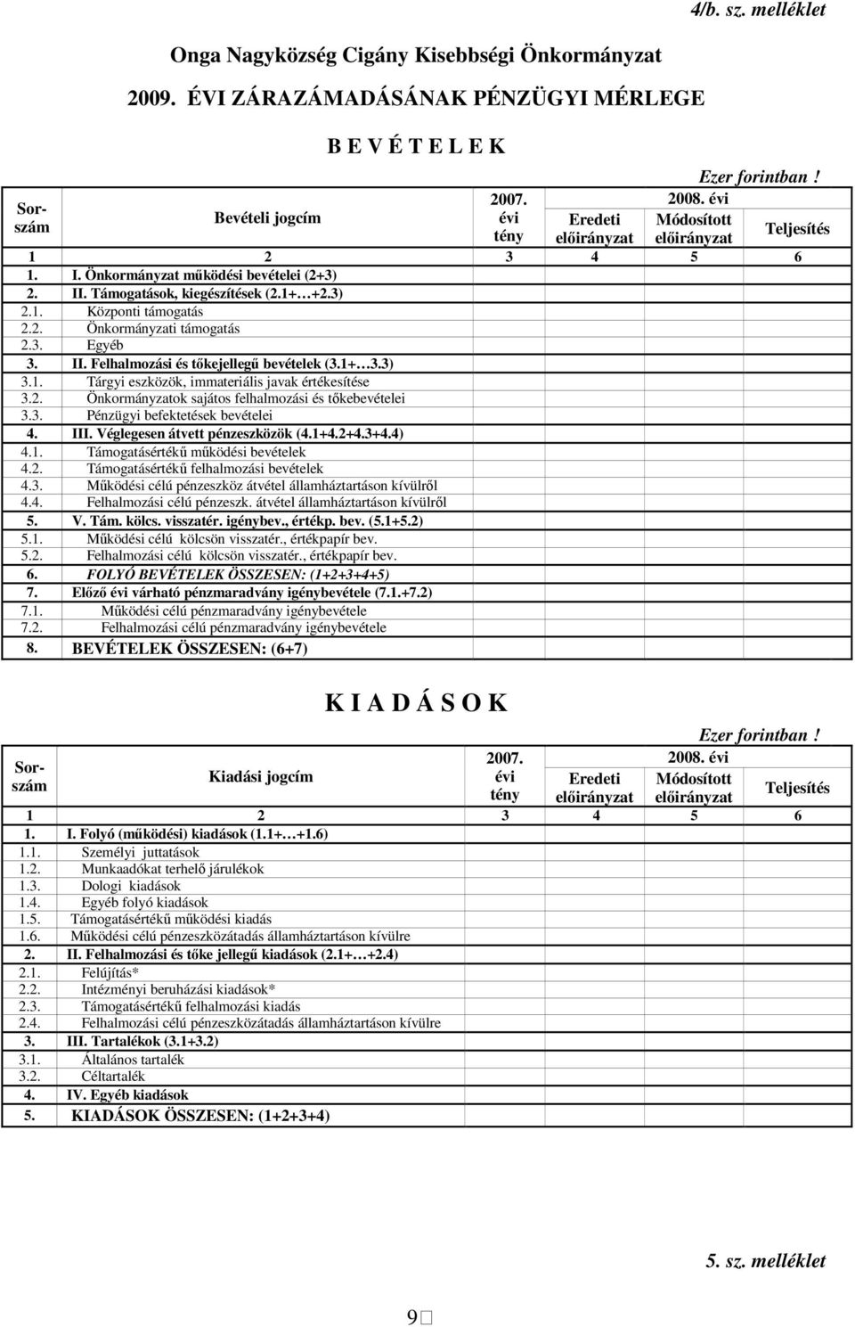 2. Ökormáyzati támogatás 2.3. Egyéb 3. II. Felhalmozási és tőkejellegű bevételek (3.1+ 3.3) 3.1. Tárgyi eszközök, immateriális javak értékesítése 3.2. Ökormáyzatok sajátos felhalmozási és tőkebevételei 3.