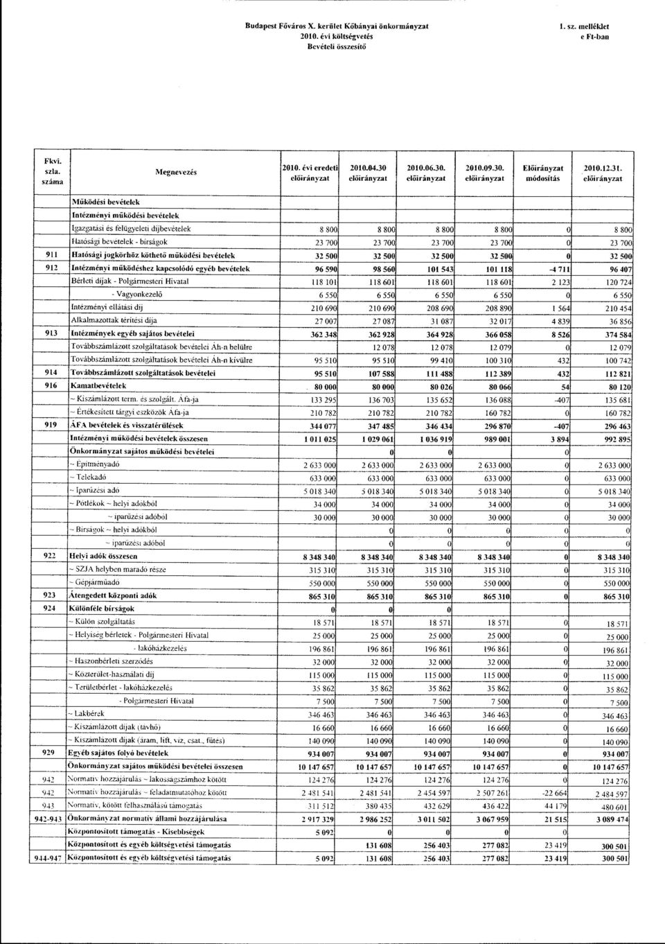 módsítás előirányzat 9 ll 912 913 914 916 919 922 923 924 929 942 "Y-l 2 9-B 94~-943 944-947 Működési bevételek Intézményi működési bevételek Igazgatási és felügyeleti díjbevételek 8 800 8 800 8 800