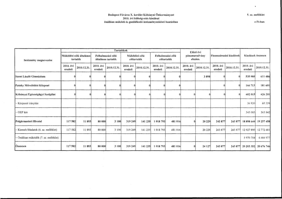 pénzmaradvány Finanszírzási kiadásk Kiadásk összesen elszám. eredeti 2010.12.3 I. 201 O. évi 2010.12.31.