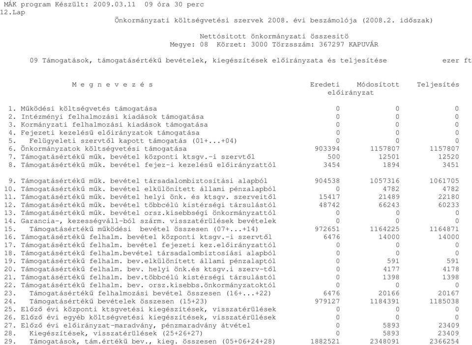 Felügyeleti szervtől kapott támogatás (01+...+04) 0 0 0 6. Önkormányzatok költségvetési támogatása 903394 1157807 1157807 7. Támogatásértékű műk. bevétel központi ktsgv.-i szervtől 500 12501 12520 8.