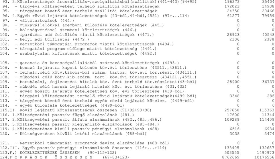 - munkavállalókkal szembeni különféle kötelezettségek (445.) 0 0 99. - költségvetéssel szembeni kötelezettségek (446.) 0 0 100. - iparűzési adó feltöltés miatti kötelezettségek (4471.